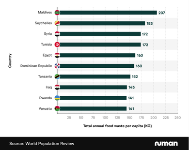 Horizontal bar chart showing the top 10 countries with the highest food waste per capita