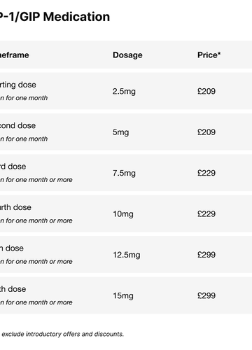 GLP-1/GIP Medication Prices