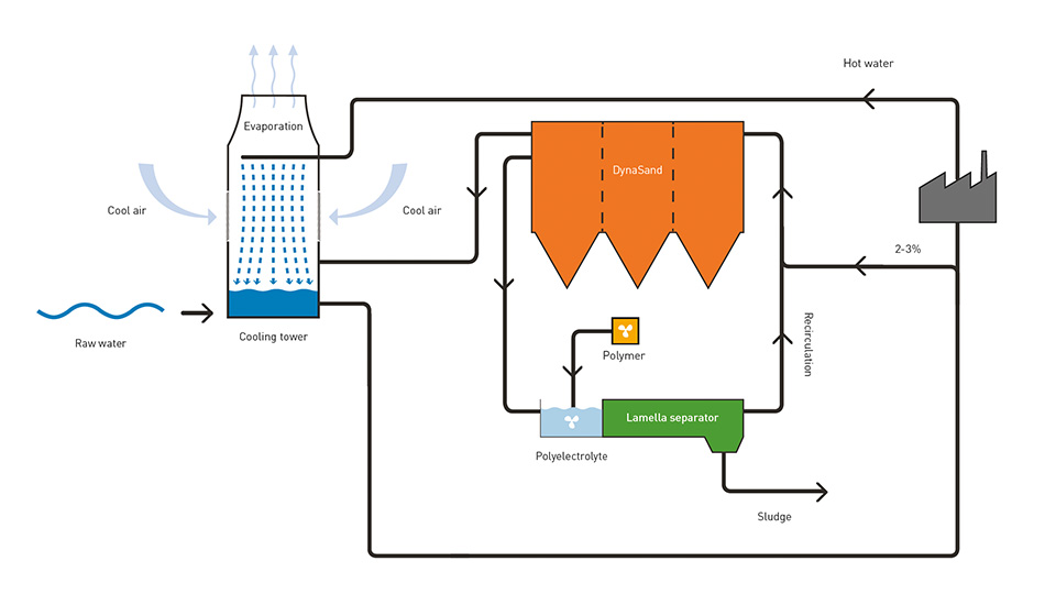 Side Stream Filtration - Nordic Water