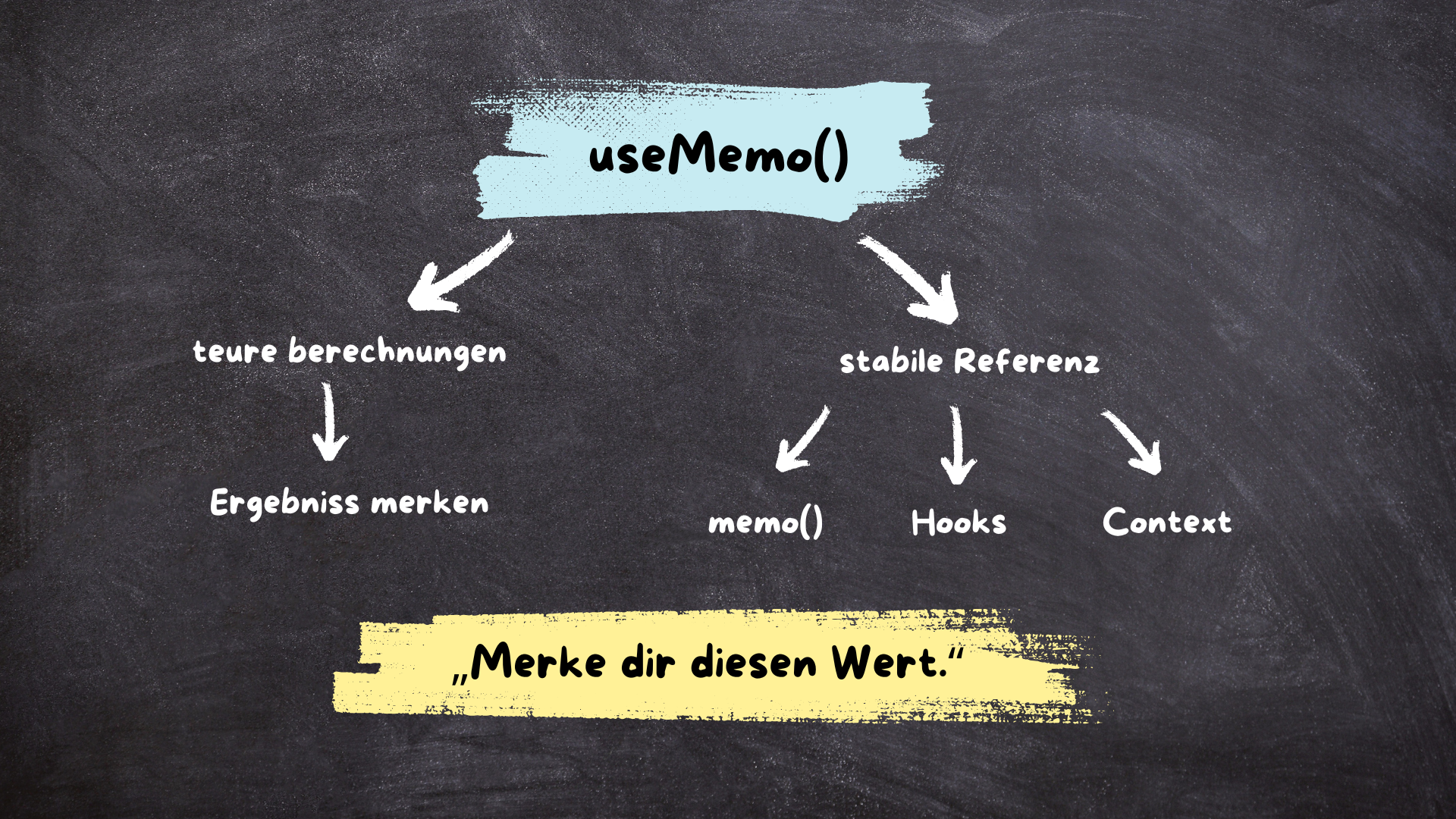 useMemo() verstehen und anwenden
