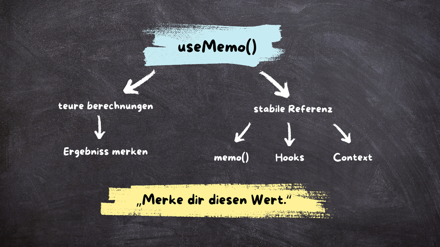 useMemo() verstehen und anwenden