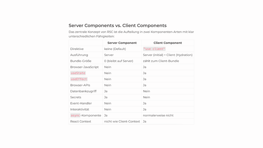 React Server Components in Next.js verstehen und anwenden