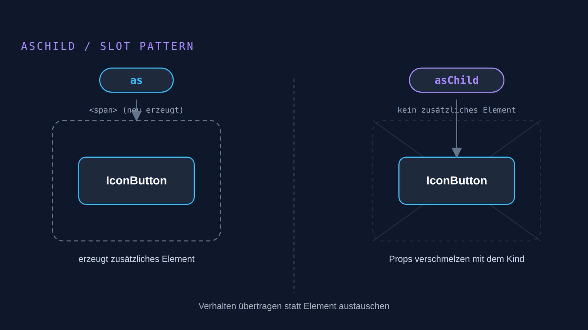 Das asChild-Pattern und wann sich Polymorphic Components wirklich lohnen
