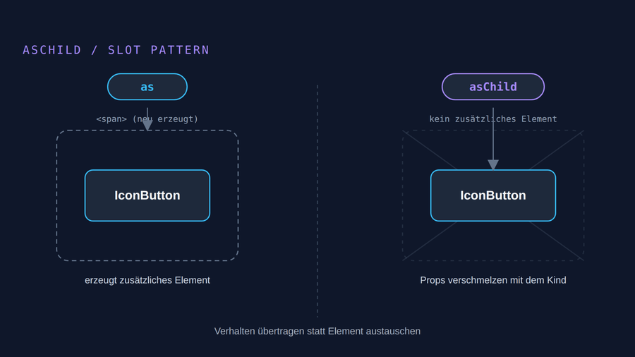 Das asChild-Pattern und wann sich Polymorphic Components wirklich lohnen