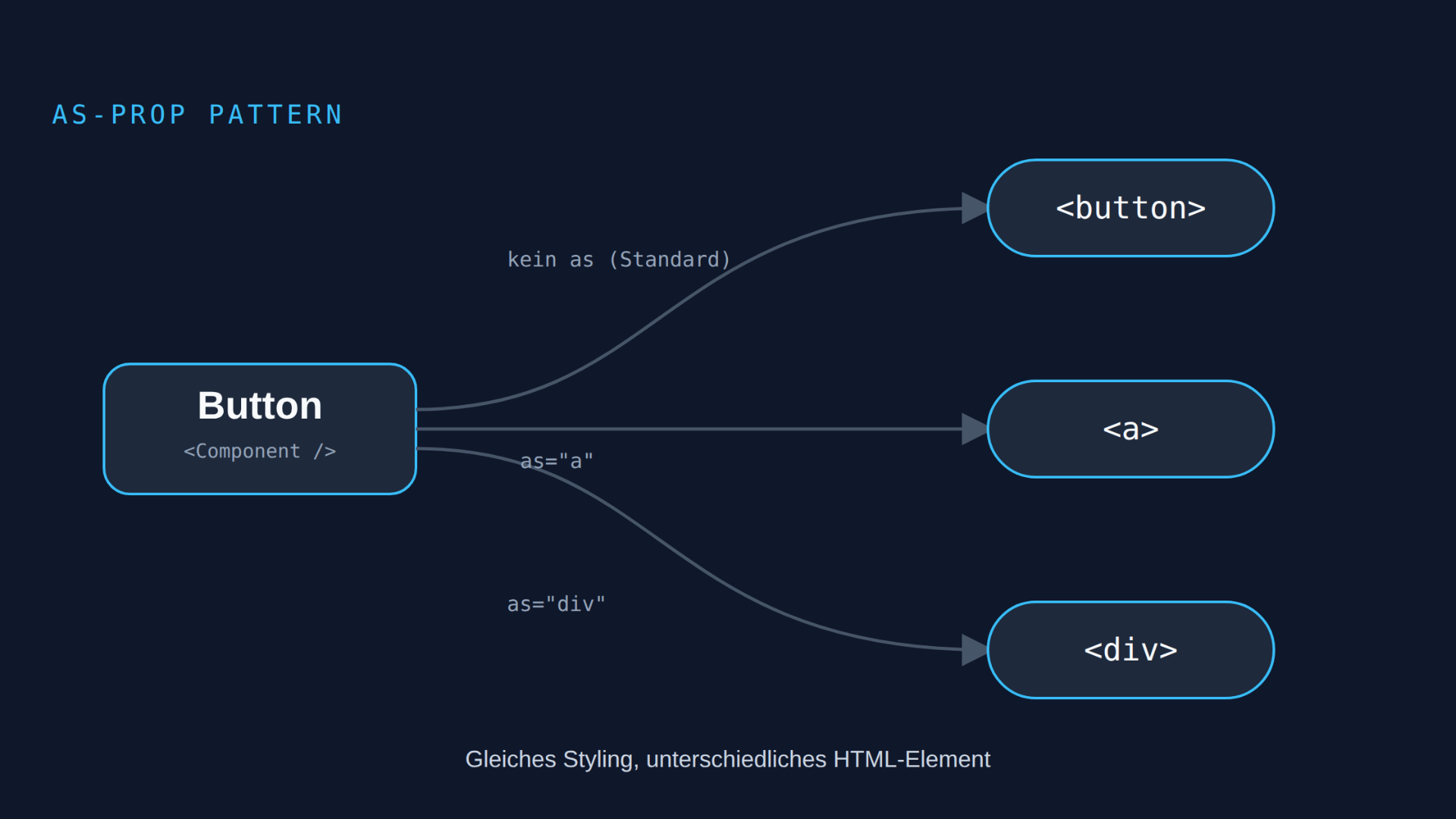 Polymorphic Components in React – Das as-Pattern von Grund auf