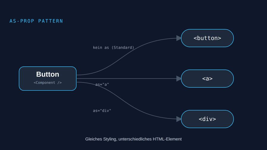 Polymorphic Components in React – Das as-Pattern von Grund auf