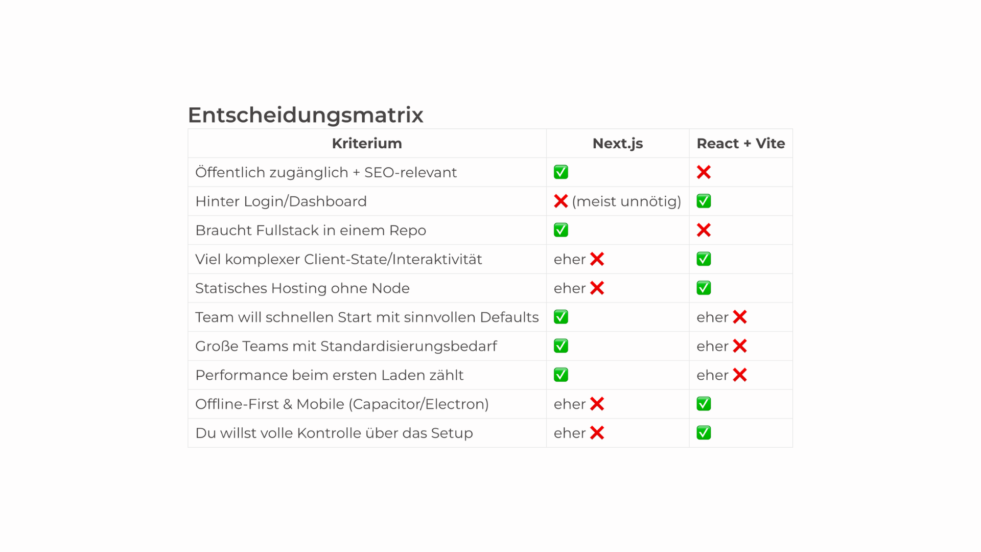 Next.js oder React + Vite: Eine Entscheidungshilfe