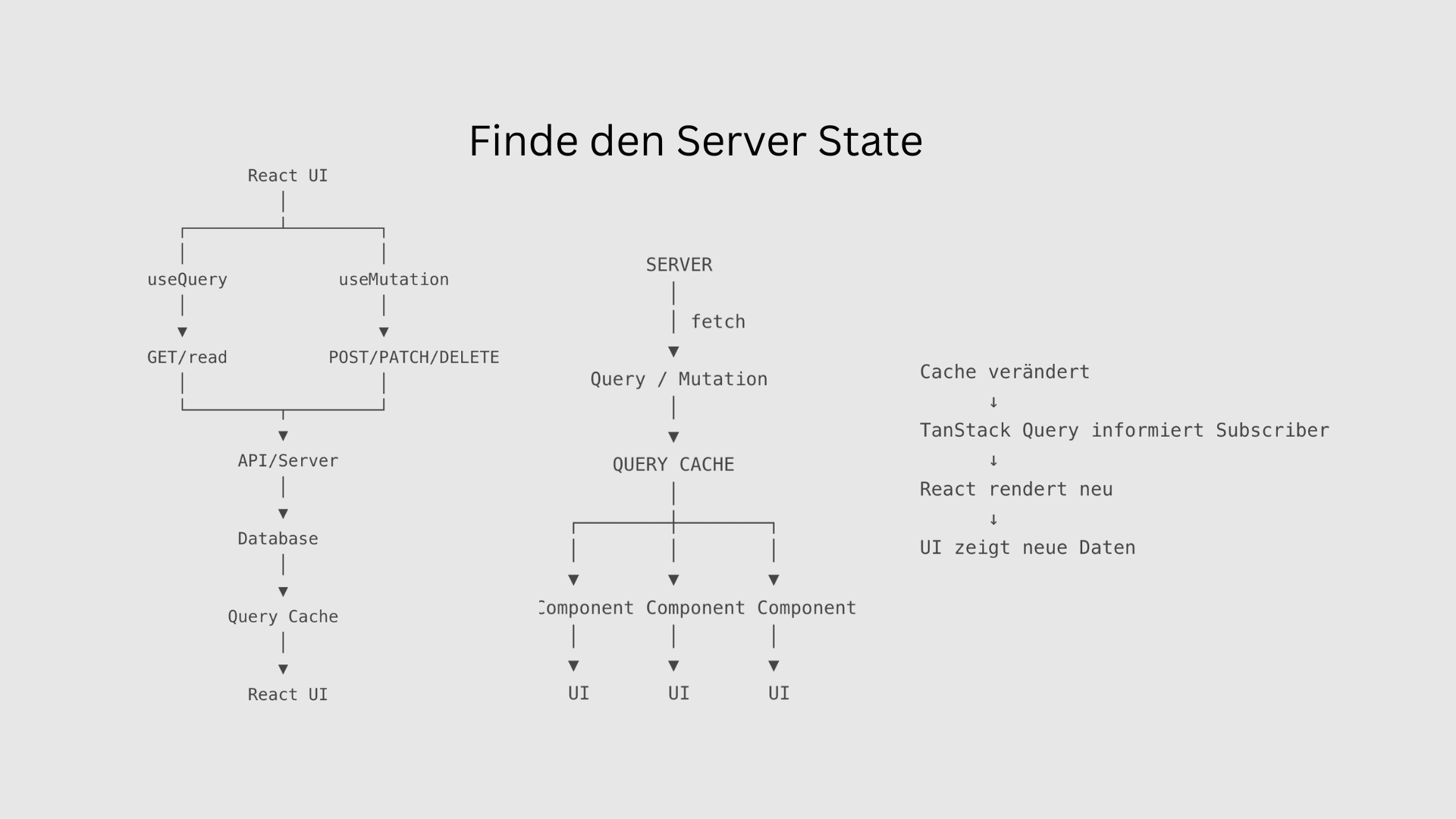 Fetch like a pro, Teil 1: Mit TanStack Query und Server State