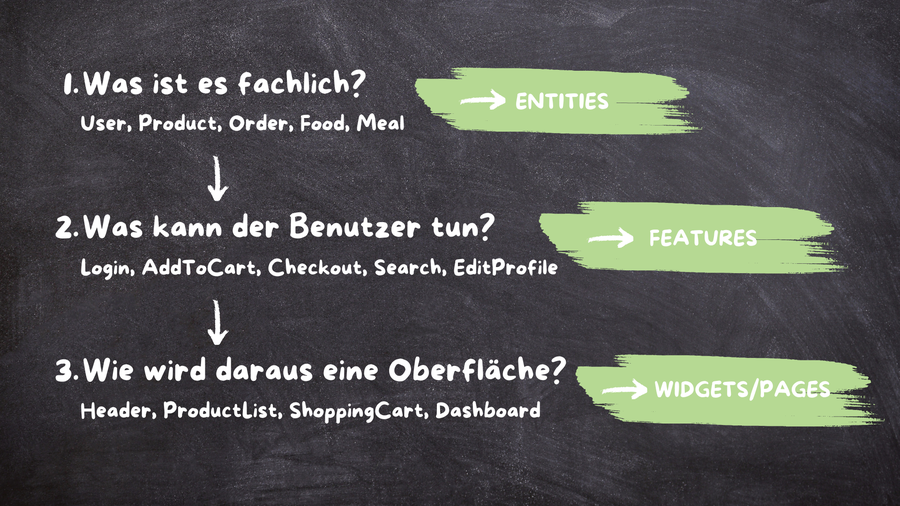 Feature Sliced Design: Struktur statt Chaos in React-Projekten