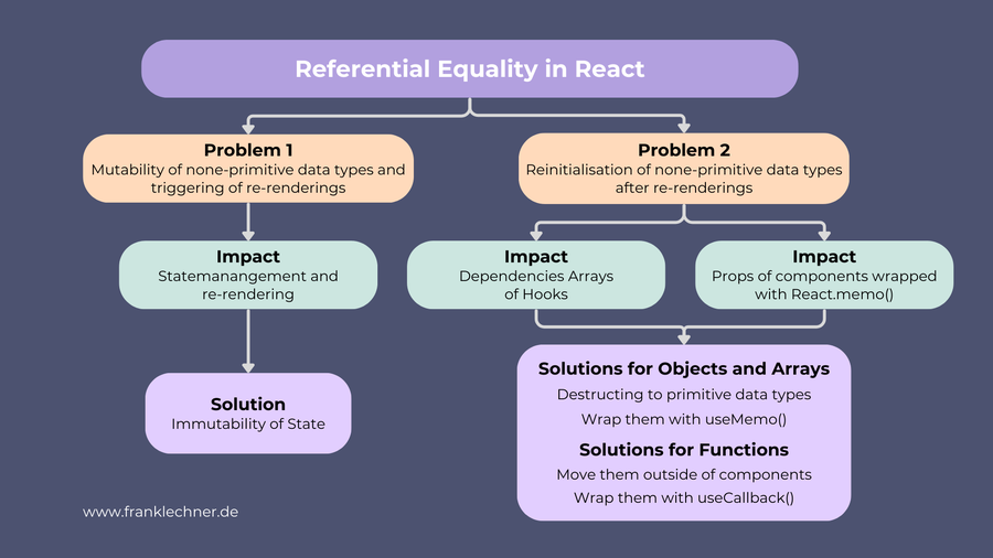 Referential Equality - Ein Konzept, das React clever zu nutzen weiß!