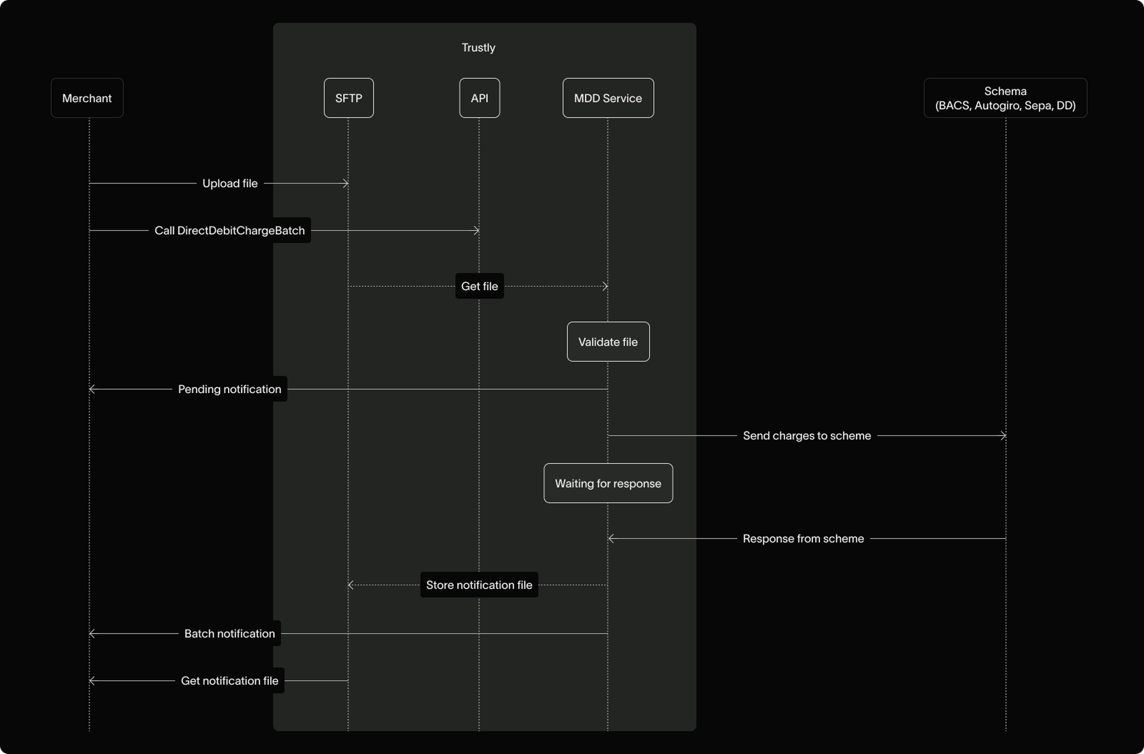 MDD Transportation Layer for Batch | API | Trustly Docs