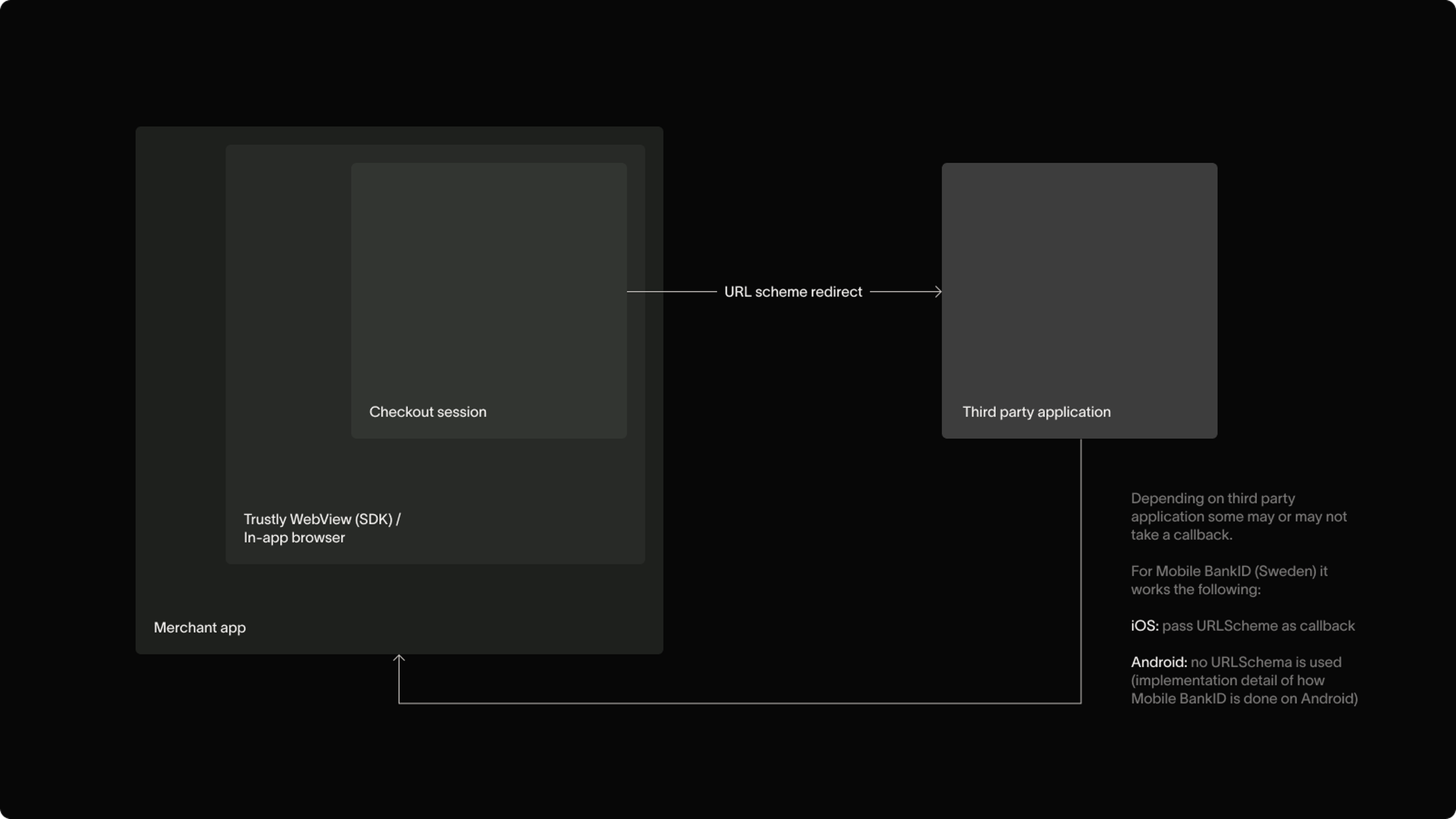 Presenting Trustly Checkout | API | Trustly Docs