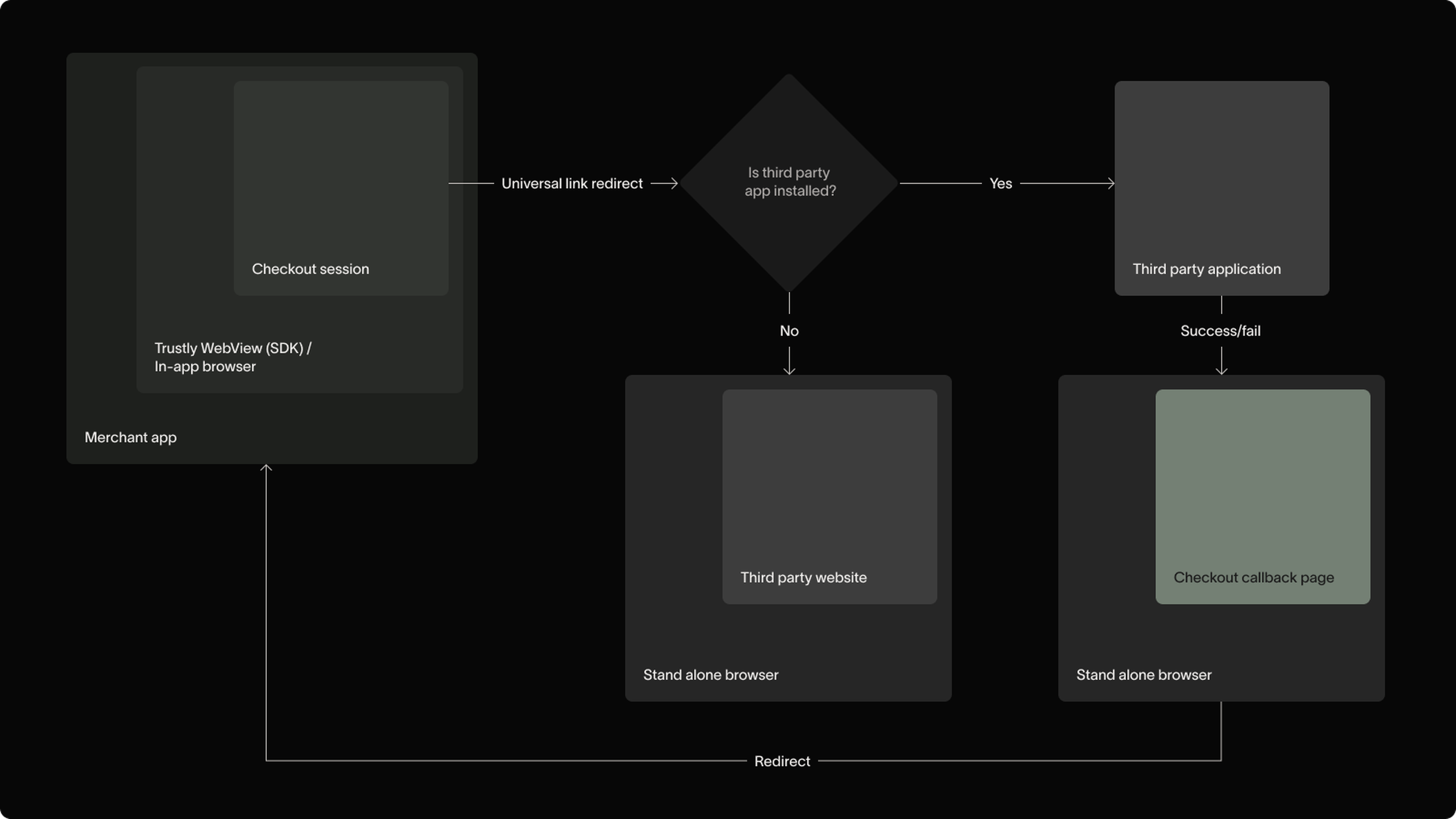 Presenting Trustly Checkout | API | Trustly Docs