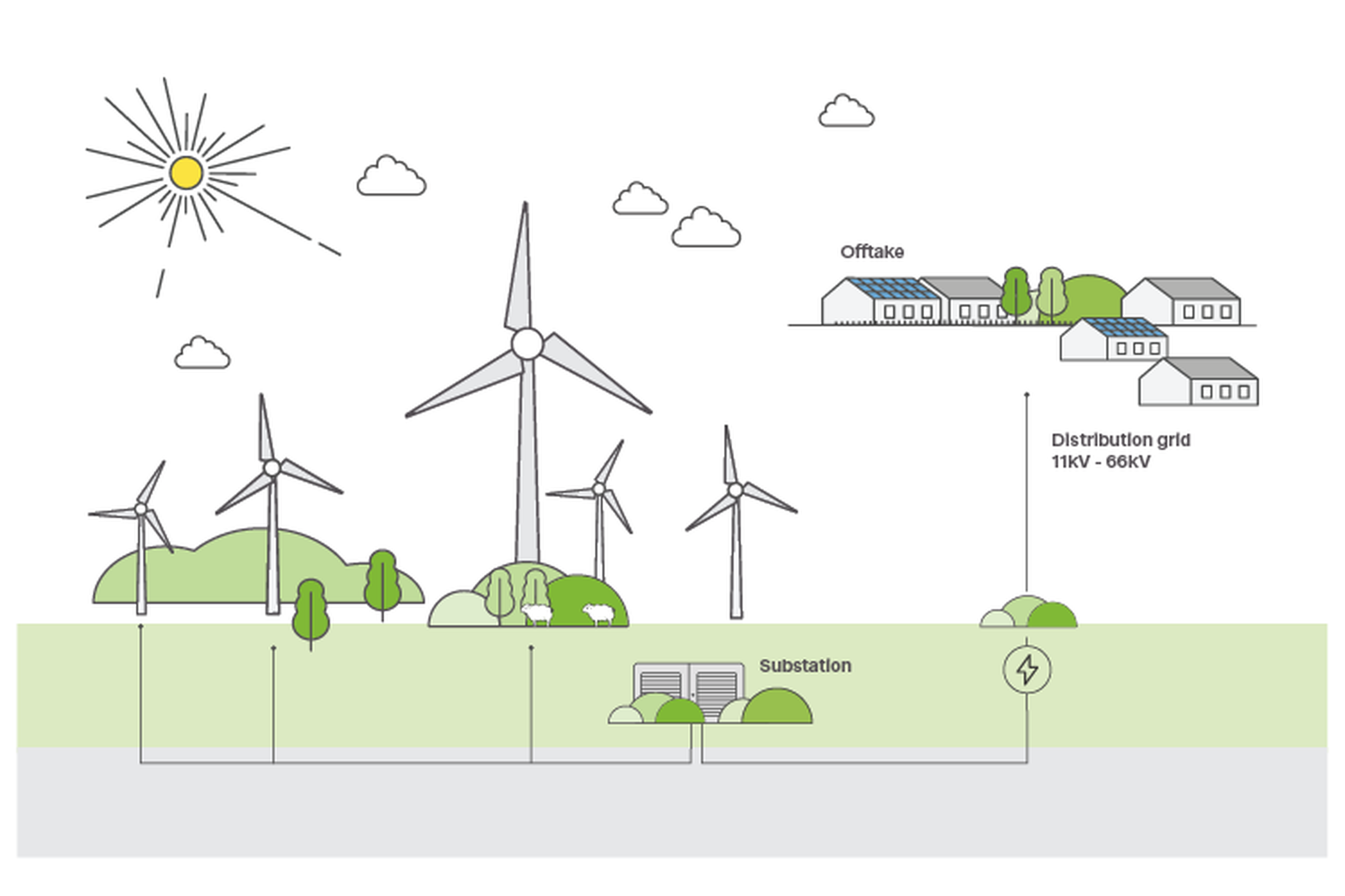 illustration of how wind farm generates energy