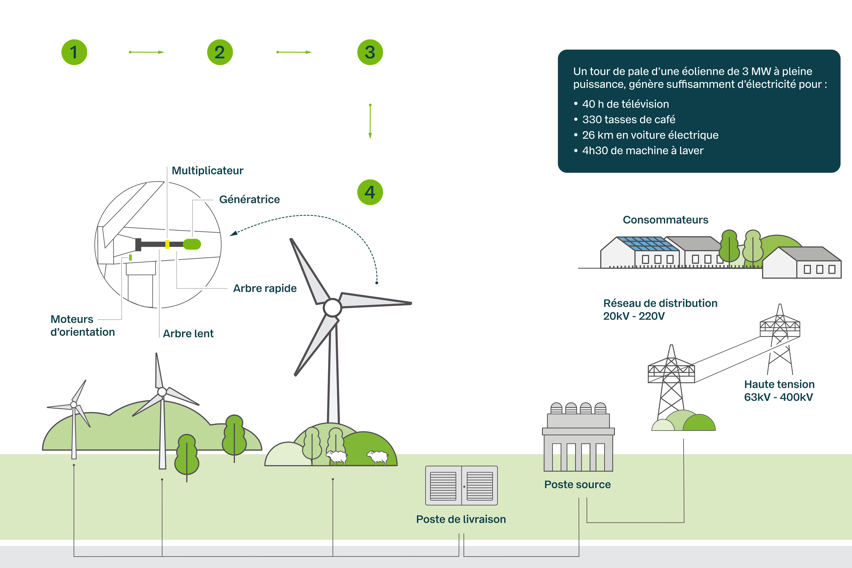 Fonctionnement éolien