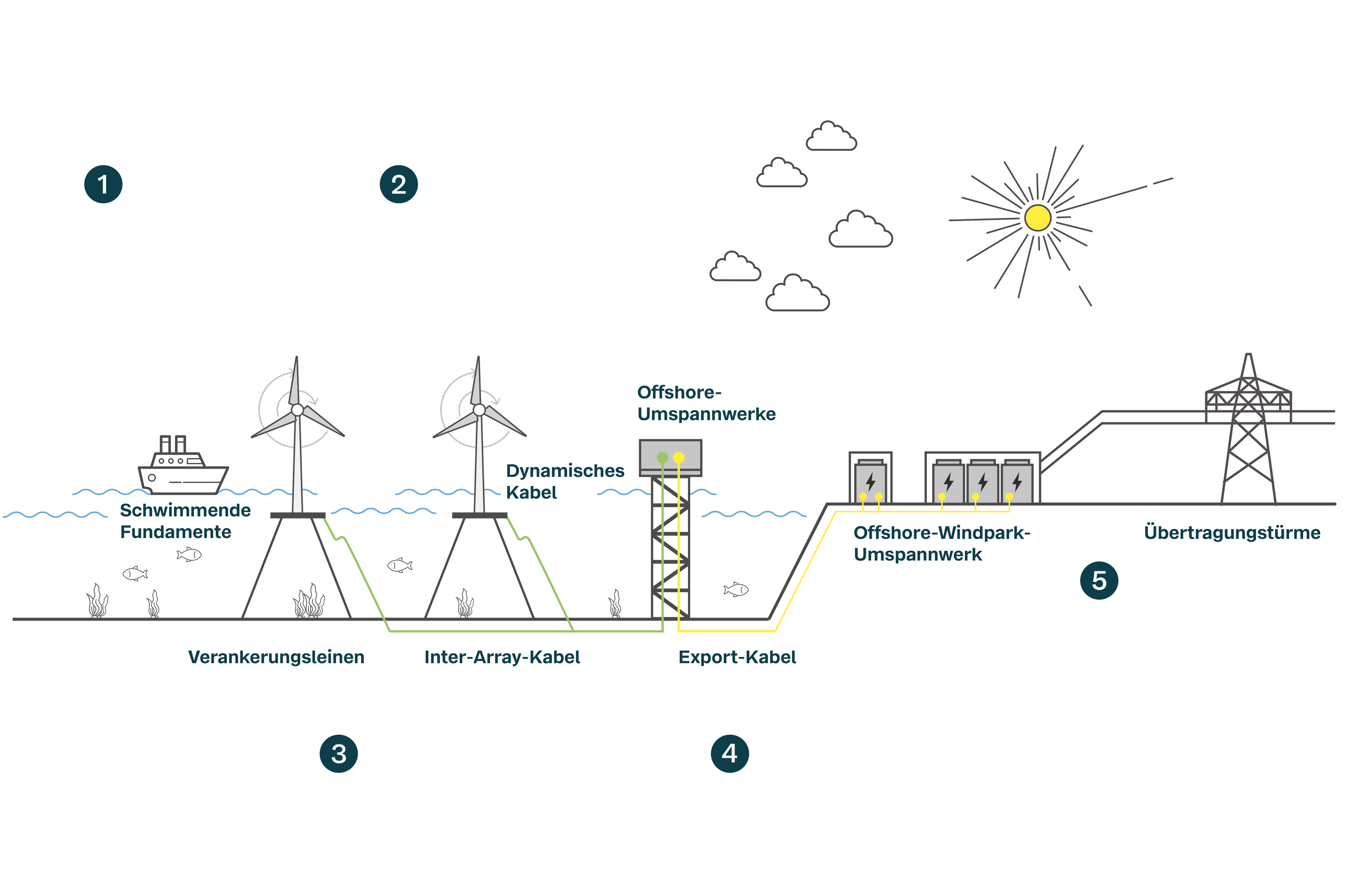Info graphic: Offshore Wind