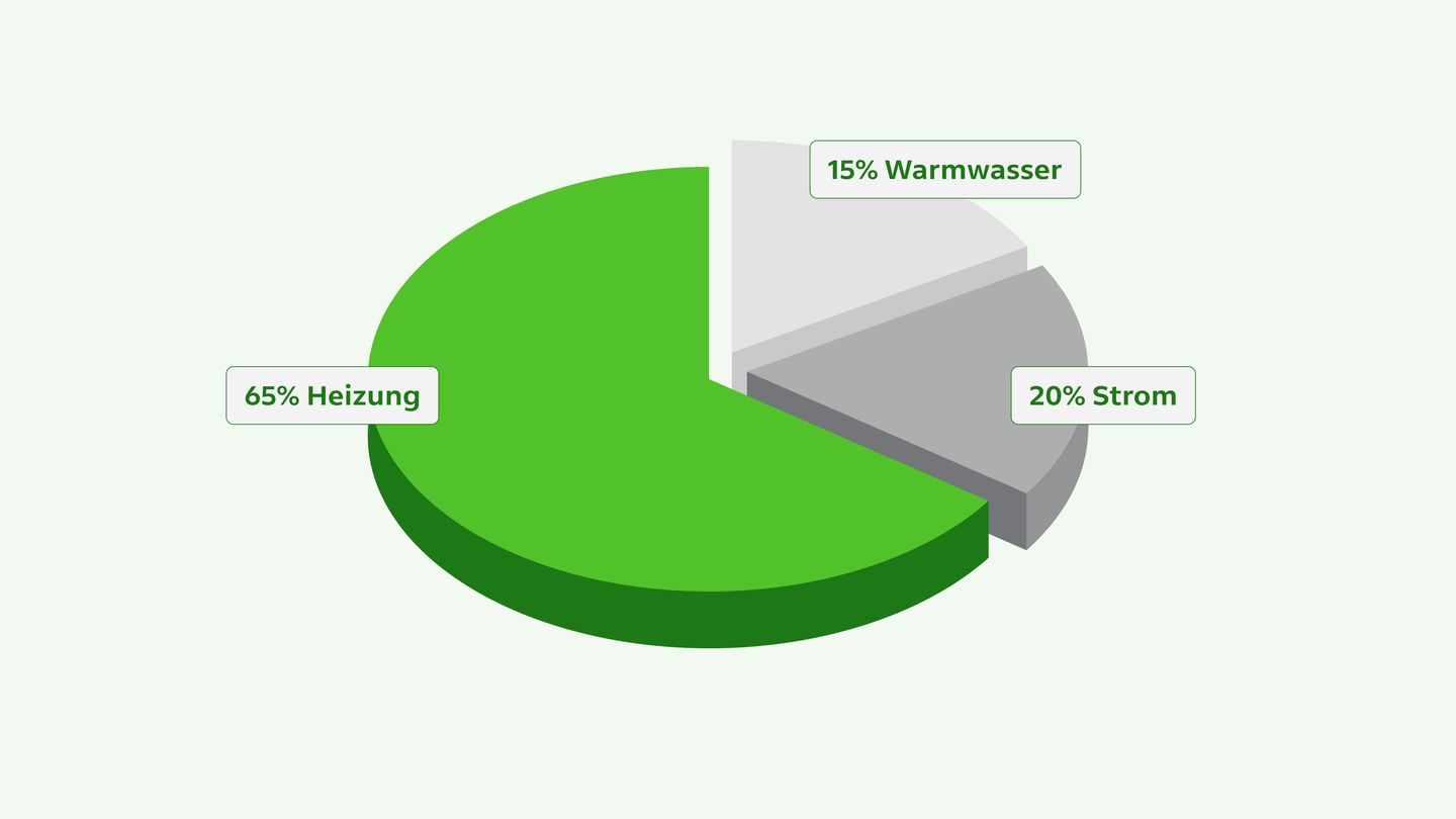 Grafik zur Wärmedämmung: 65 % der Wärme kann bei der Heizung eingespart werden