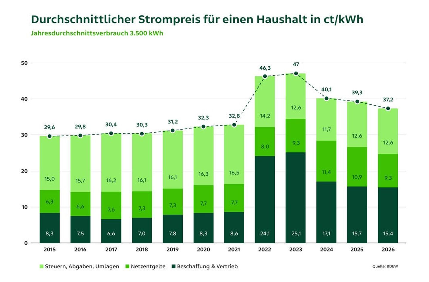 Diagramm zur Strompreisentwicklung von 2012 bis 2024