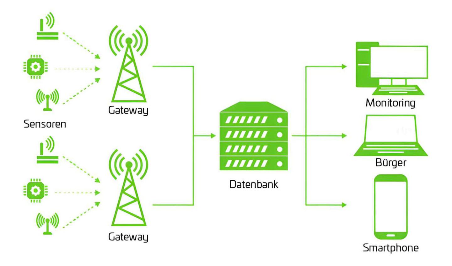 LoRaWAN Funktechnologie zur Datenübertragung