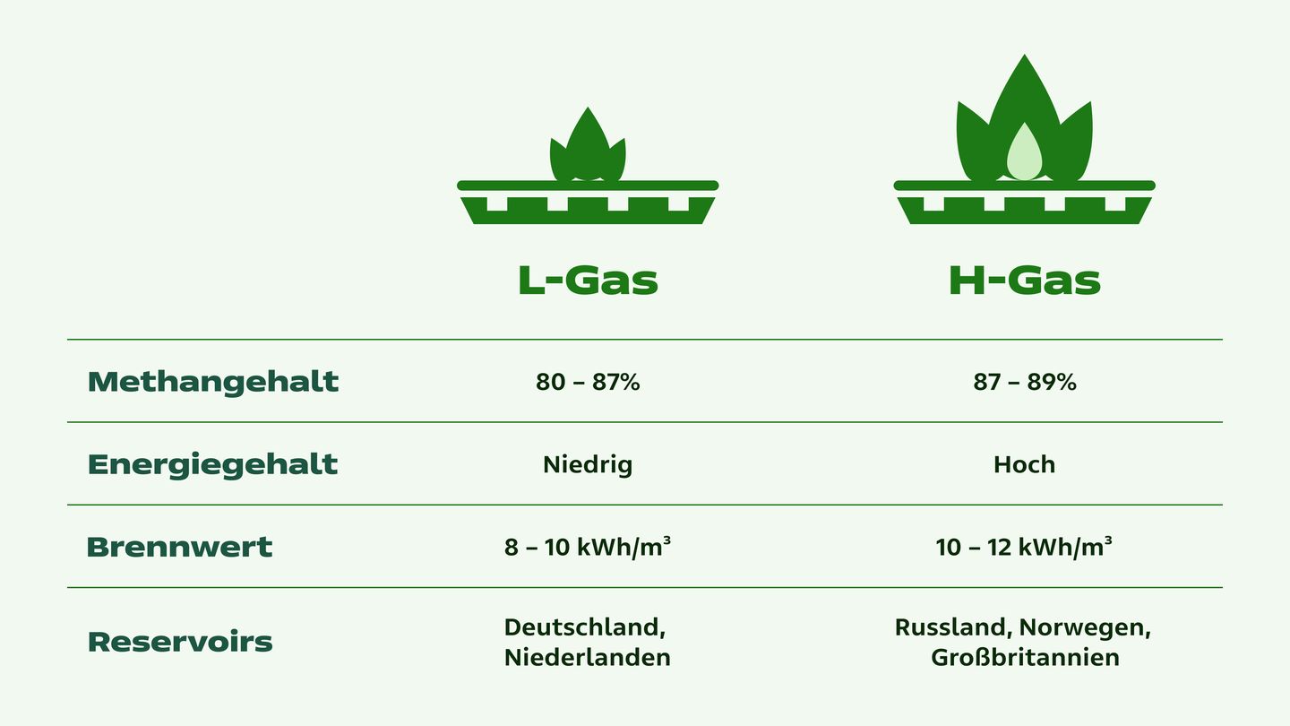 Tabelle zum Vergleich von L-Gas und H-Gas