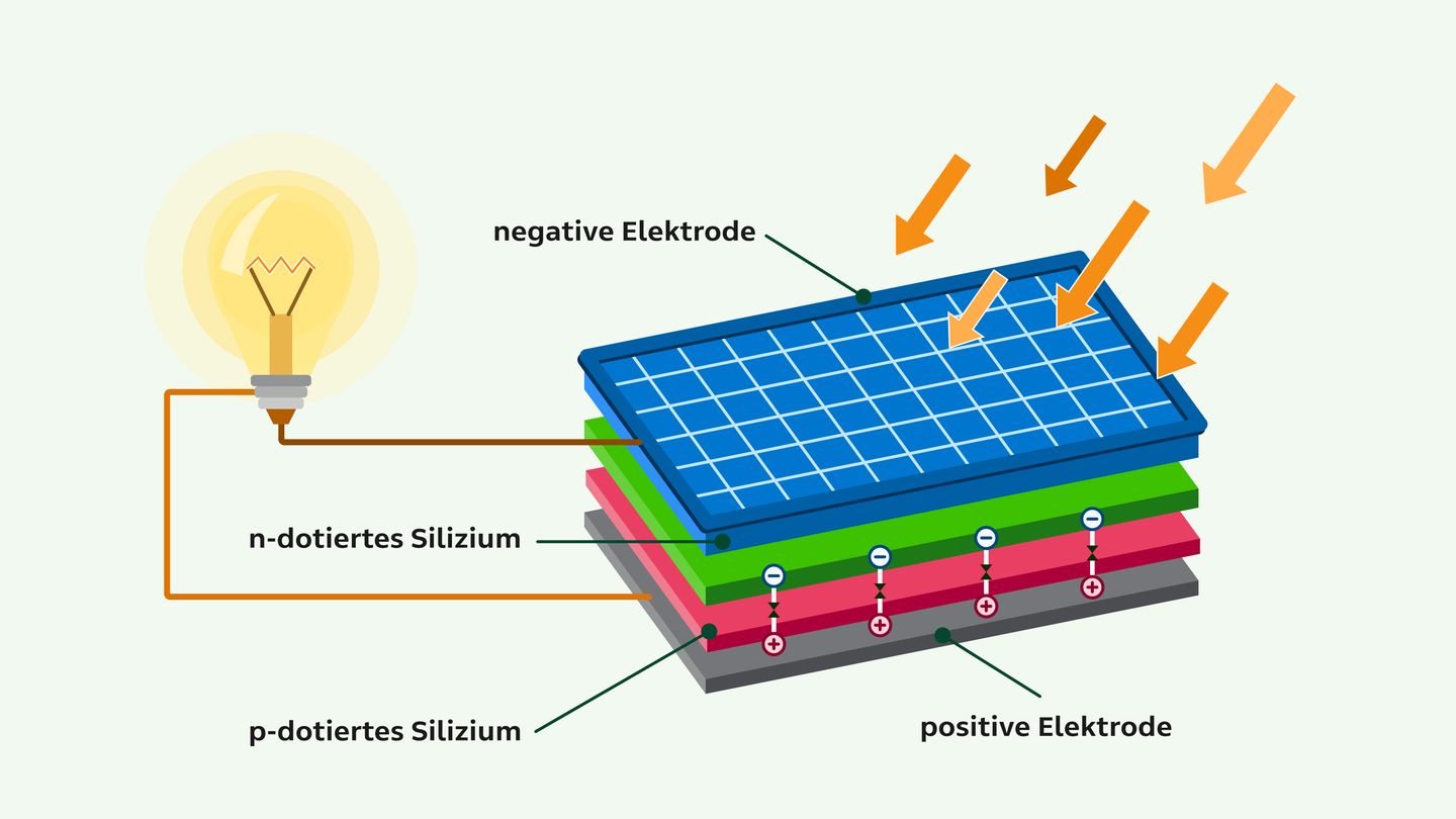 Schema einer Photovoltaikanlage: Solarmodule auf dem Dach