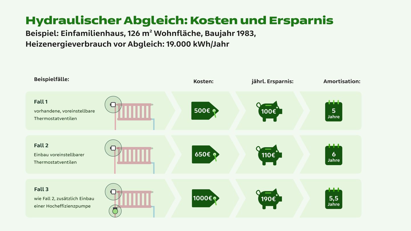 Infografik zu den Kosten und dem Ersparnis eines hydraulischen Abgleichs