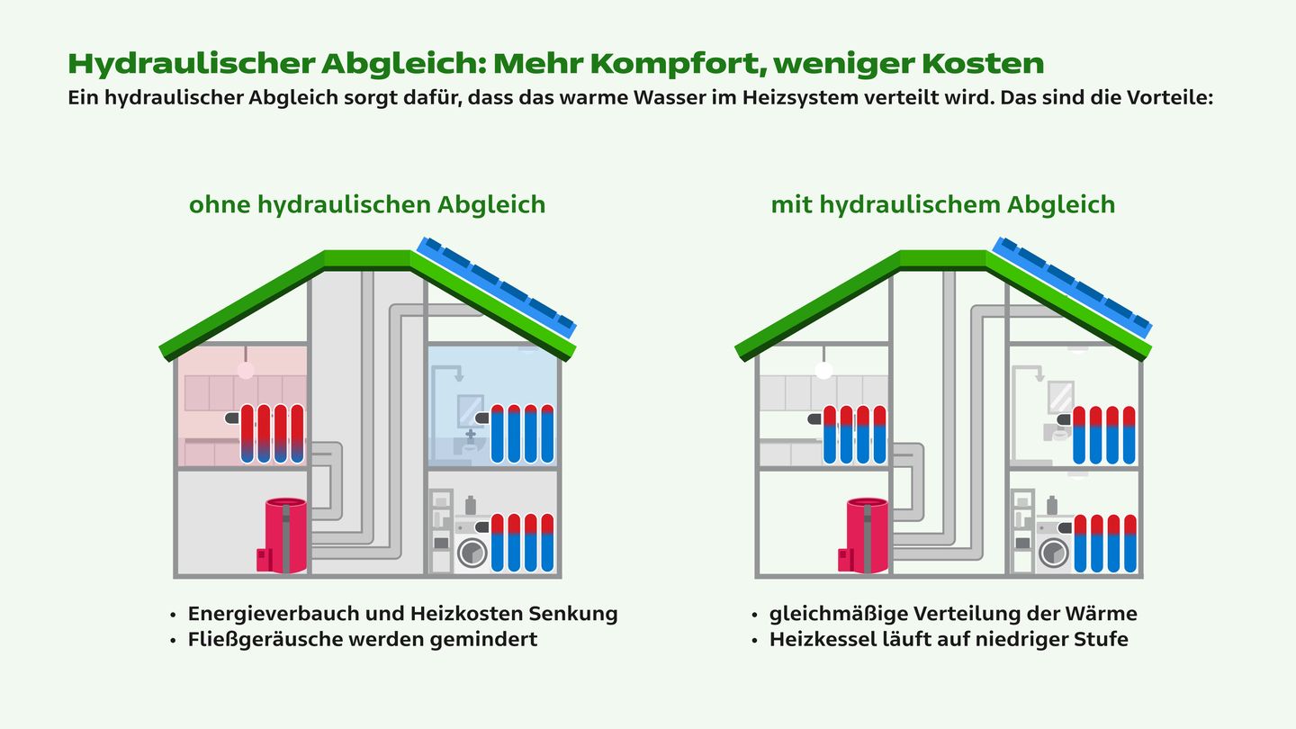 Infografik zum hydraulischen Abgleich