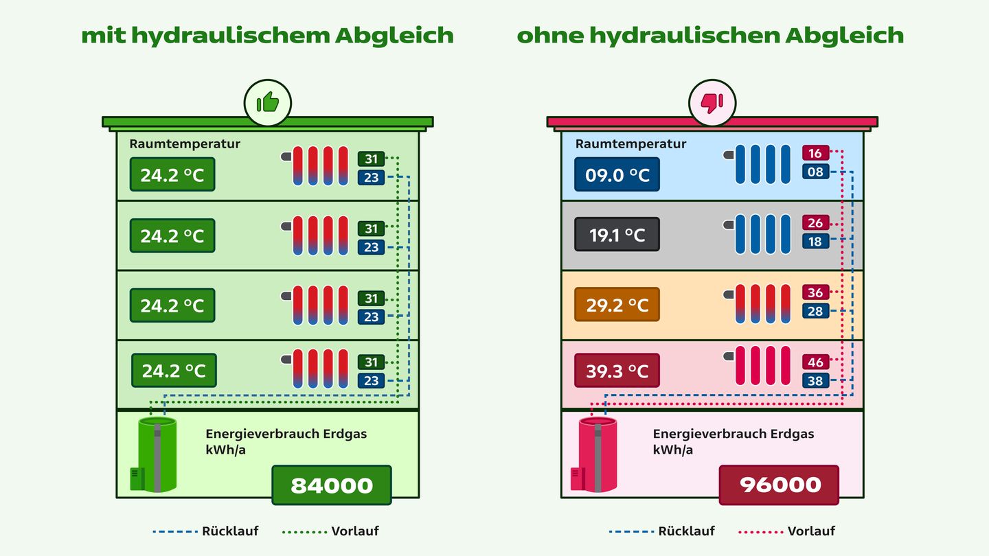 Hydraulischer Abgleich Temperaturvergleich
