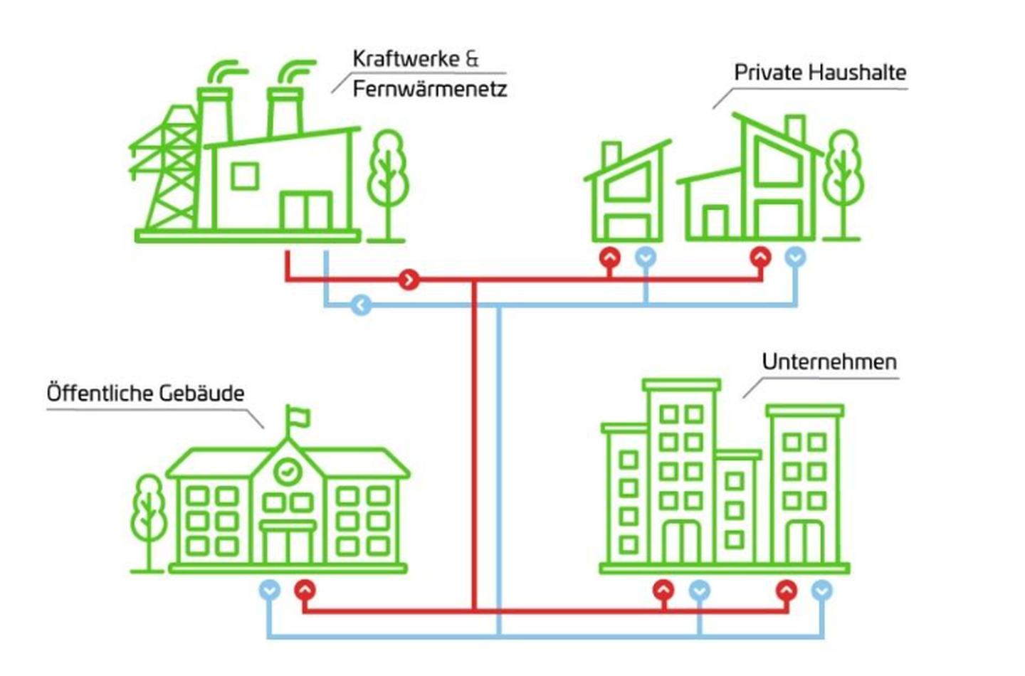 Schematische Darstellung des Fernwärmenetzes zeigt die Komponenten Kraftwerke, Private Haushalte, öffentliche Gebäude und Unternehmen, die durch rote und blaue Leitungen miteinander verknüpft werden, die die Fernwärmeleitungen darstellen. © Stadtwerke Düsseldorf