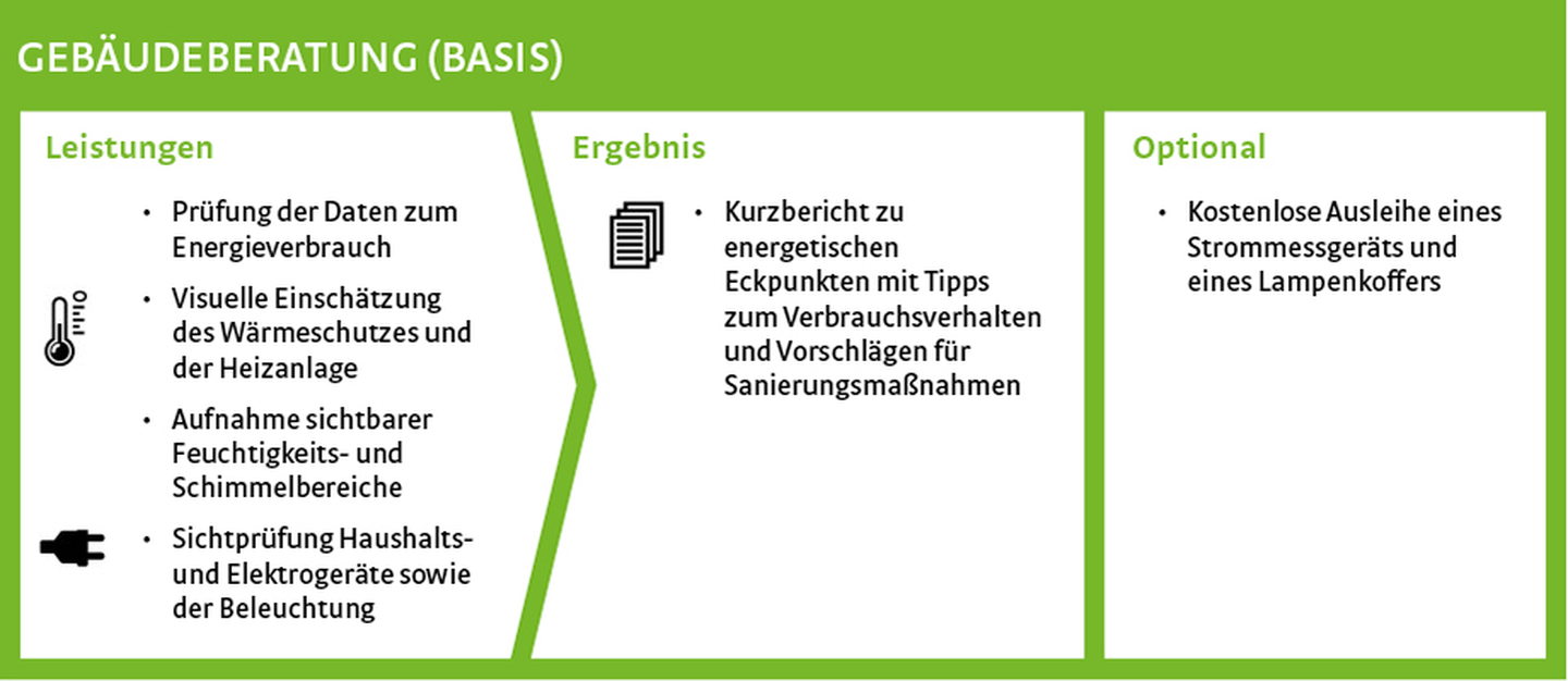 Gebäudeberatung Basis: Leistungen, Ergebnis, Optional