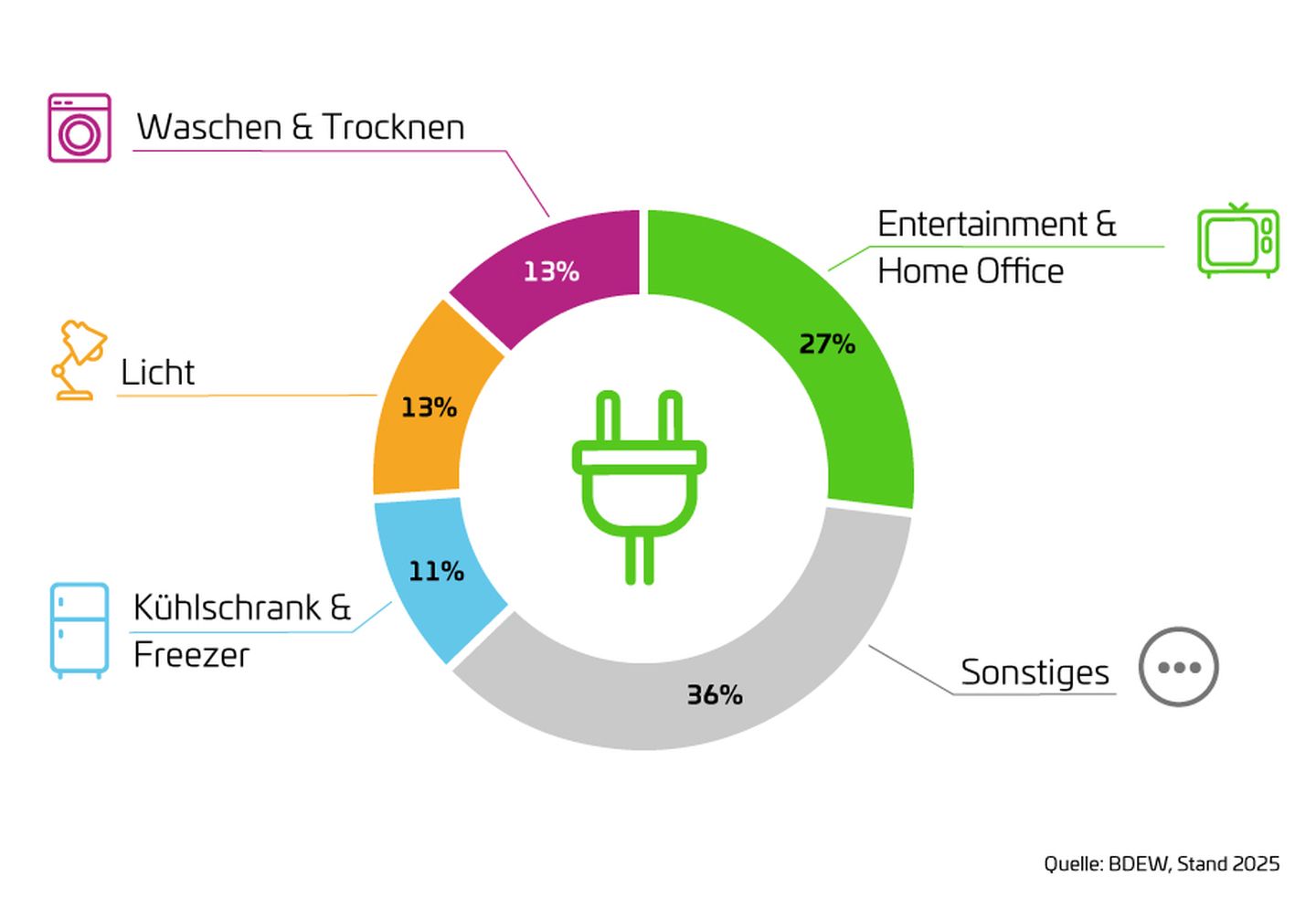 Grafik: Welche Geräte verbrauchen wie viel Strom im Haushalt