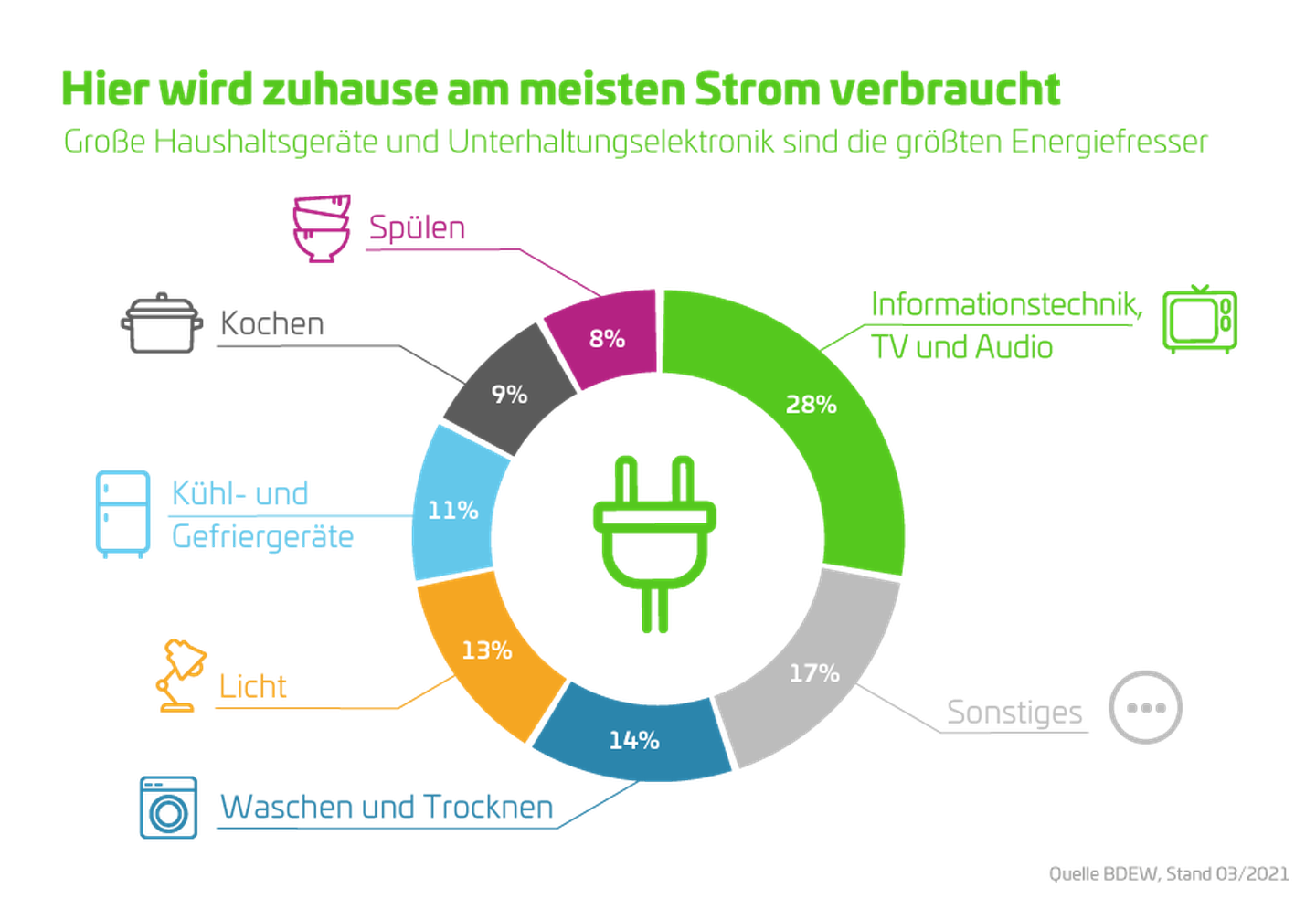 Große Haushaltsgeräte und Unterhaltungselektronik sind die größten Energiefresser