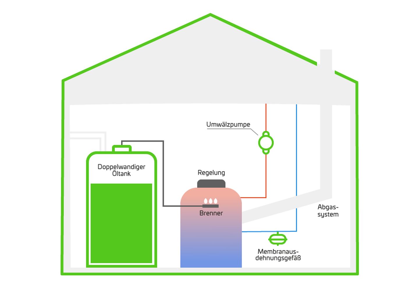 Darstellung der Wirkungsweise einer Ölheizung