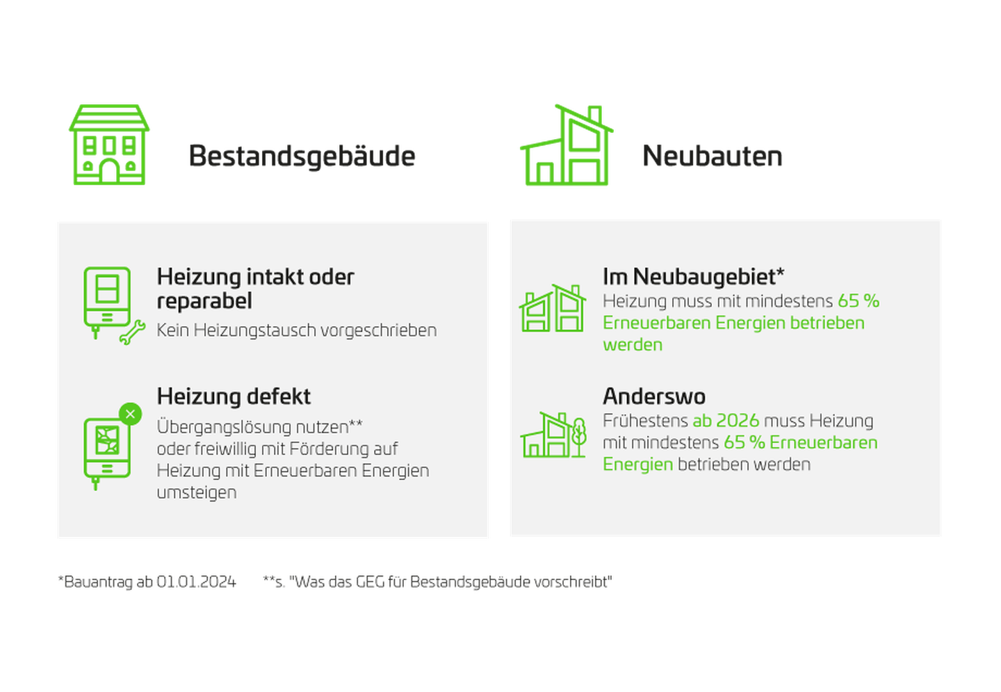 Grafik zur Veranschaulichung der neuen Regelungen für Neu- und Bestandsbauten des Gebäudeenergiegesetzes.