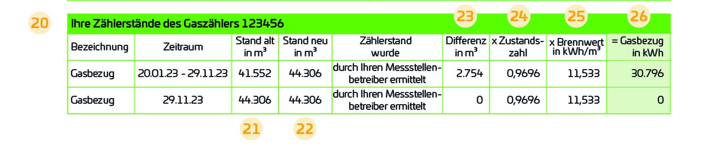 Aktuelle Zählerstände in einer Gasrechnung