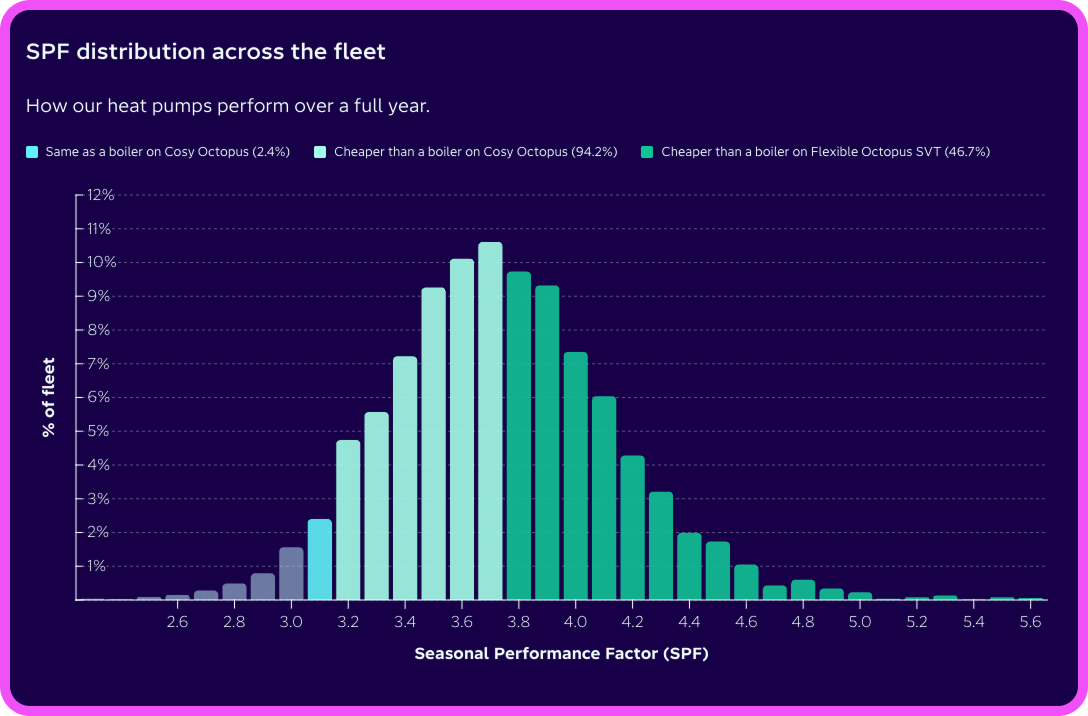 A screengrab from the Octopus Cosy Heat Pump Fleet Performance Dashboard