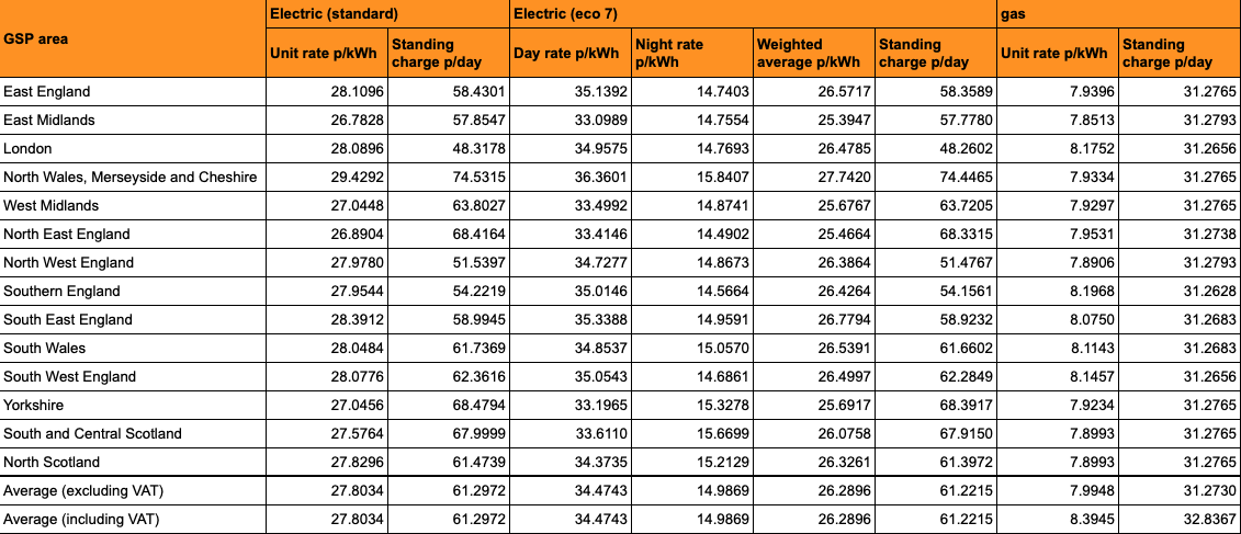 Table of electricity and gas rates by region in the UK, showing unit rates and standing charges for standard and eco 7 electricity and gas.
