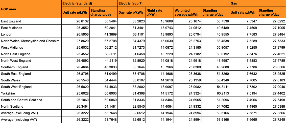 Table showing electricity and gas rates by GSP area, including unit rates, standing charges, day and night rates, and averages.