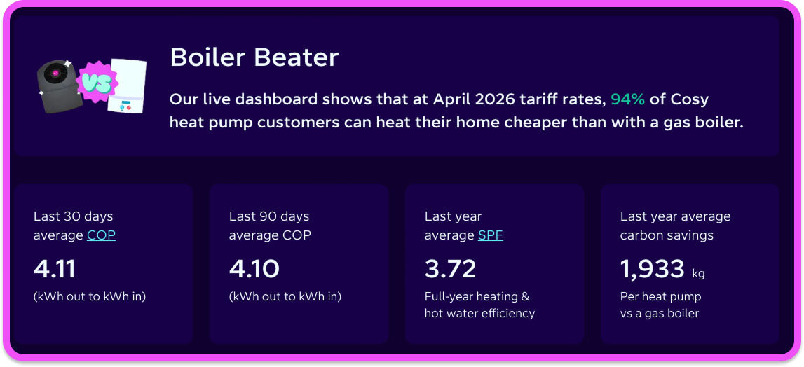 A screenshot of the "boiler beater" section of the Octopus Cosy Heat Pump Fleet Performance Dashboard