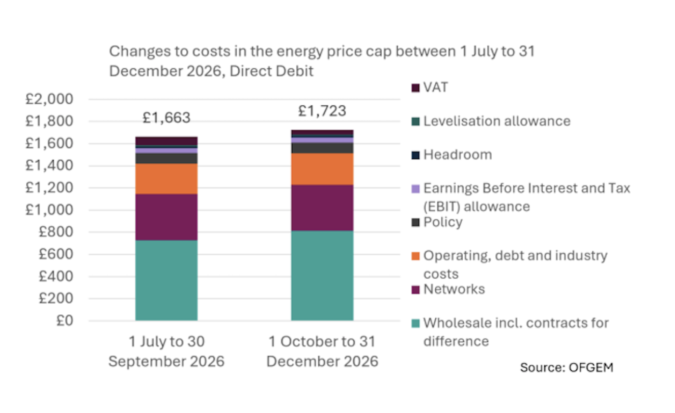 Bar chart showing changes in energy price cap costs between July and December 2026, with breakdowns by various factors. Source: OFGEM.