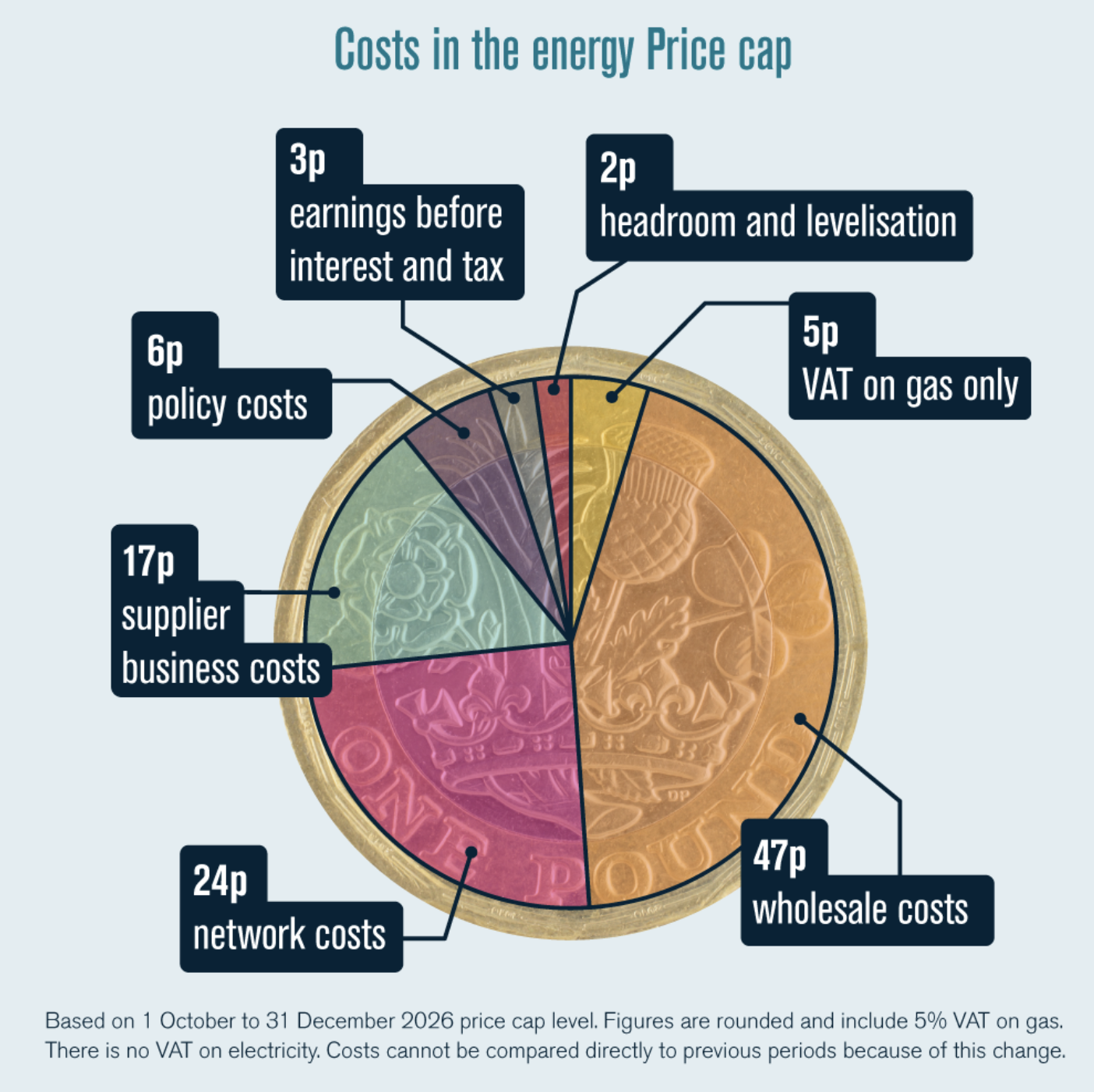 Pie chart illustrating UK energy price cap costs: 47p wholesale, 24p network, 17p business, 6p policy, 5p gas VAT, 3p earnings, 2p headroom.