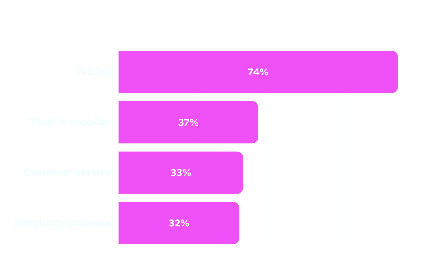 Bar chart showing small businesses' priorities when choosing a supplier: Pricing 74%, Trust in supplier 37%, Customer service 33%, Simplicity 32%.