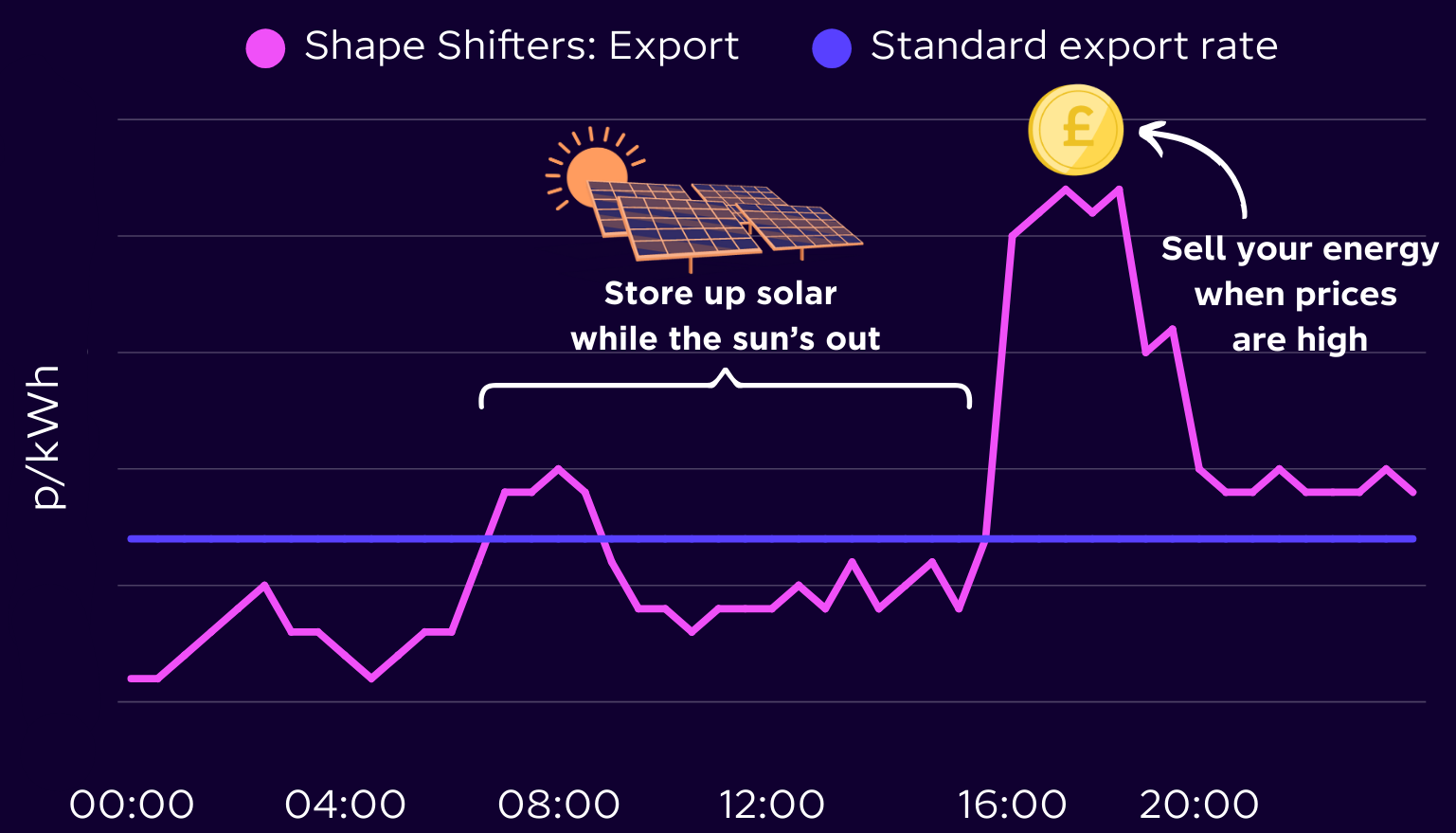 Shape Shifters Day Chart