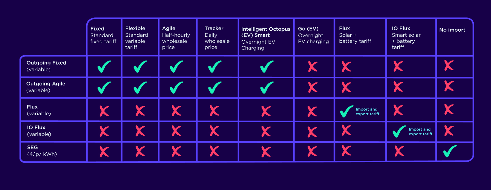 Import export tariff compatibility table