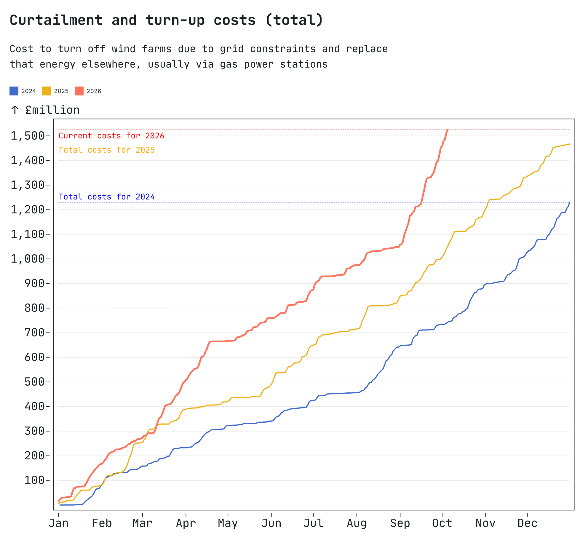 Curtailment and turn-up costs