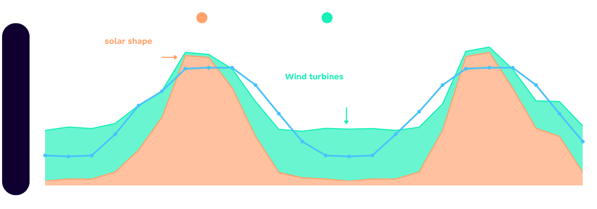 A chart showing how solar and wind generation levels combine over 48 hours