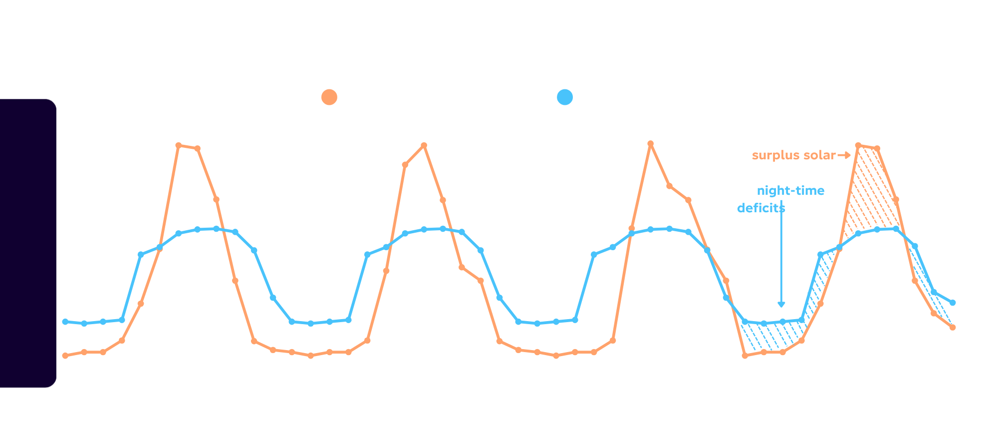 A chart showing how energy consumption and renewable generation change throughout the day. Sometimes one is higher, sometimes the other.
