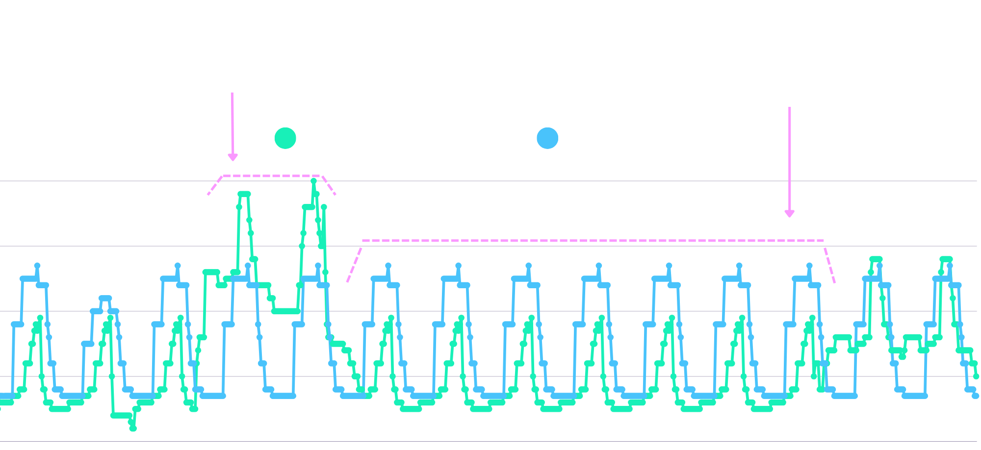 A chart showing how renewable generation and energy consumption levels vary during winter. On windy days, generation is abundant. On still, grey days, consumption tends to be higher.