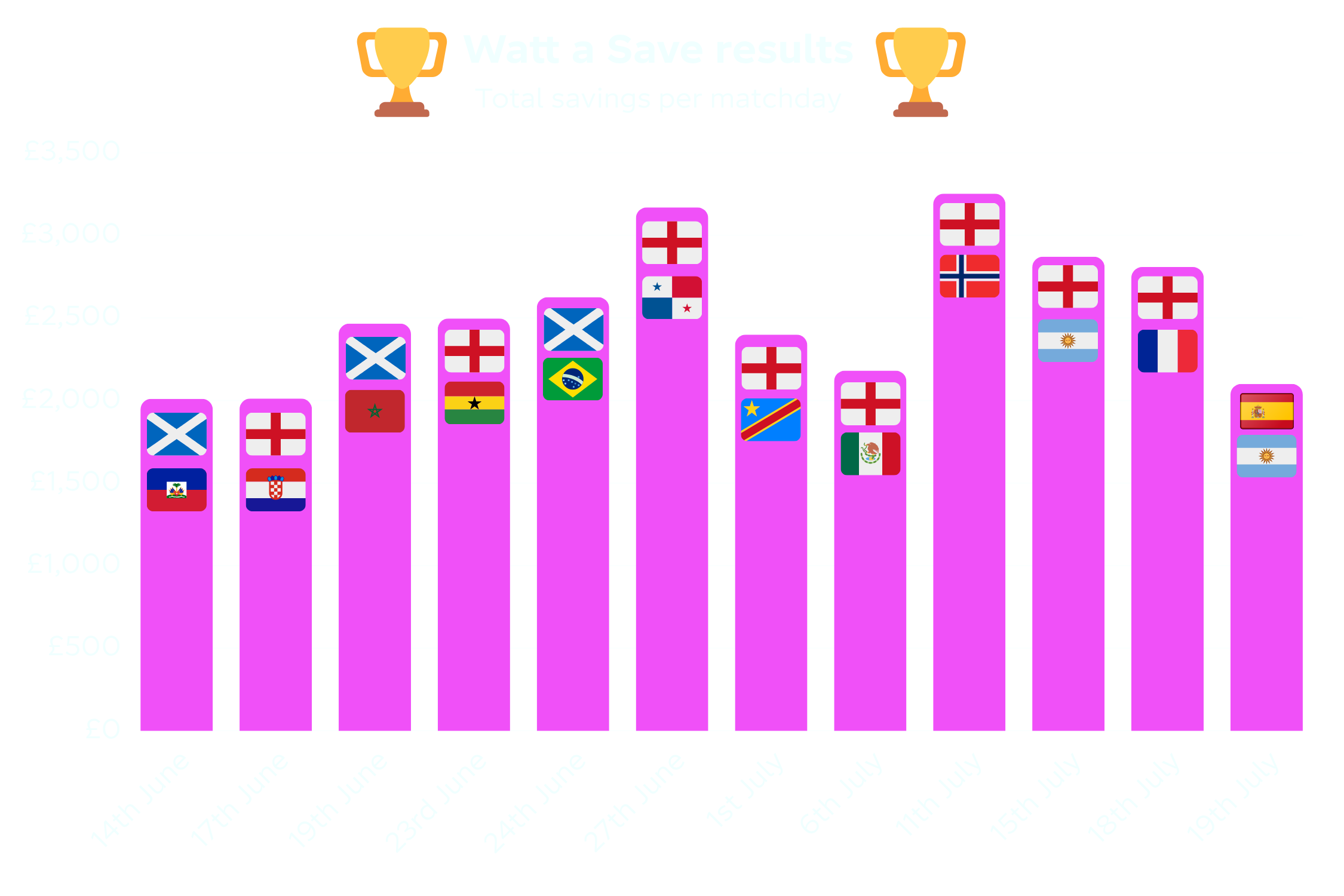 Bar chart titled "Watt a Save results" showing total savings per matchday with flags and dates from 14th June to 19th July.
