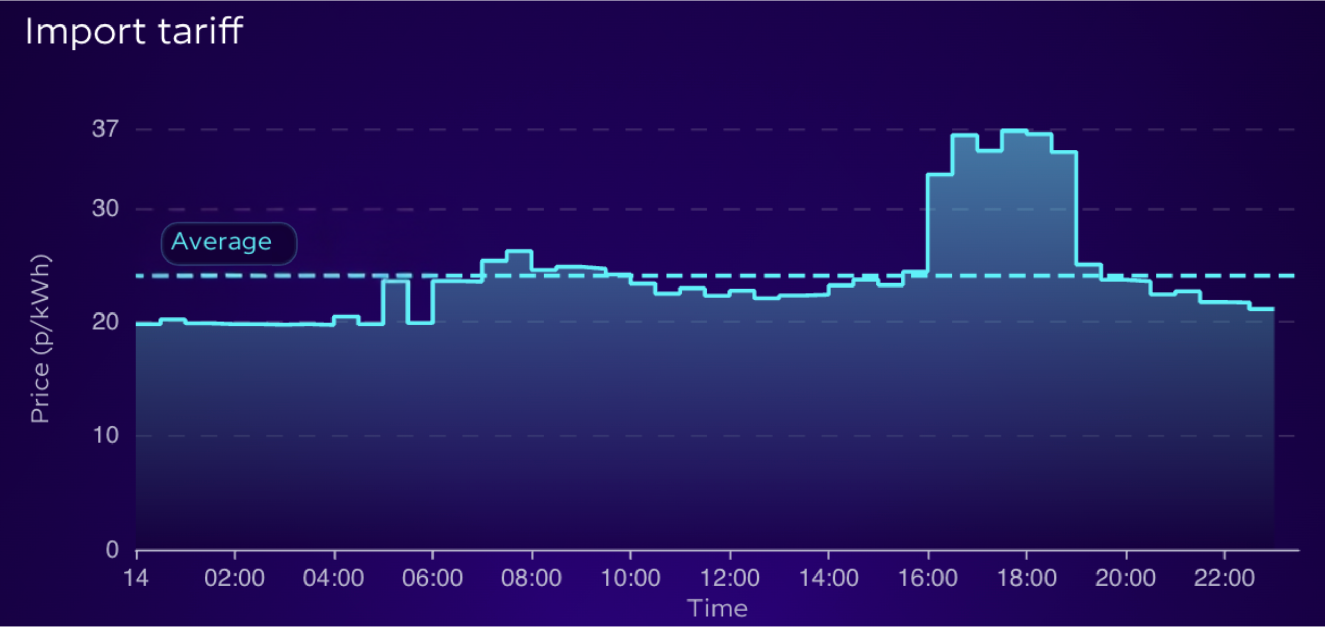 An explainer graph for Shape Shifters: Agile. It shows half-hourly prices and an average, showing that for most of the day the Agile price is below the average.